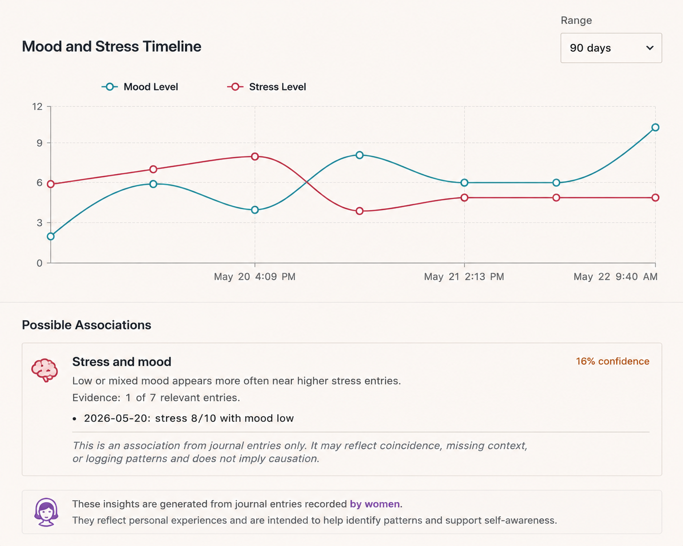 Mood and stress timeline with possible association analysis